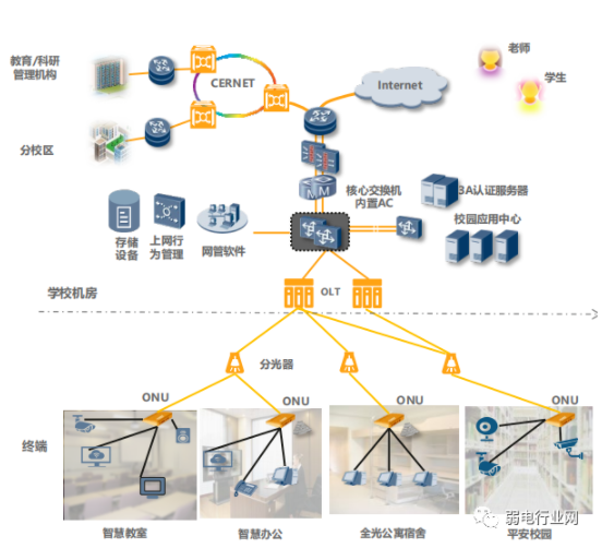 校园全光网解决方案